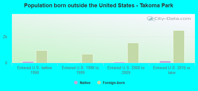 Population born outside the United States - Takoma Park