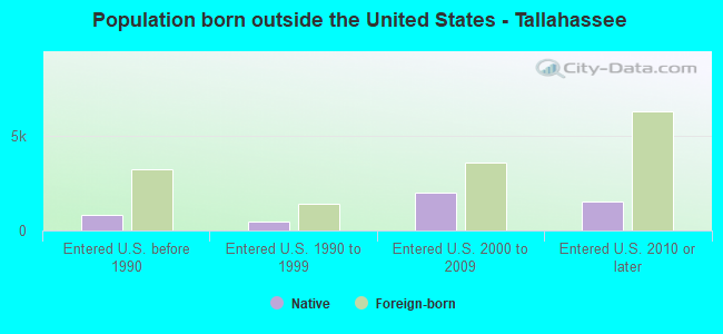 Population born outside the United States - Tallahassee