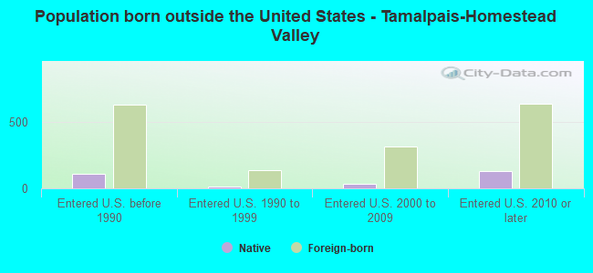 Population born outside the United States - Tamalpais-Homestead Valley