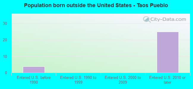 Population born outside the United States - Taos Pueblo