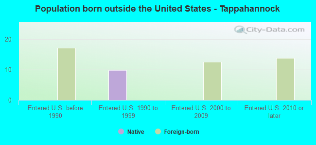 Population born outside the United States - Tappahannock