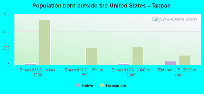 Population born outside the United States - Tappan