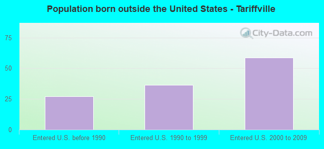 Population born outside the United States - Tariffville