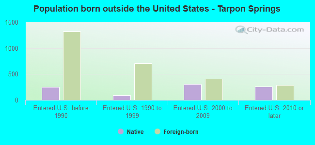 Population born outside the United States - Tarpon Springs