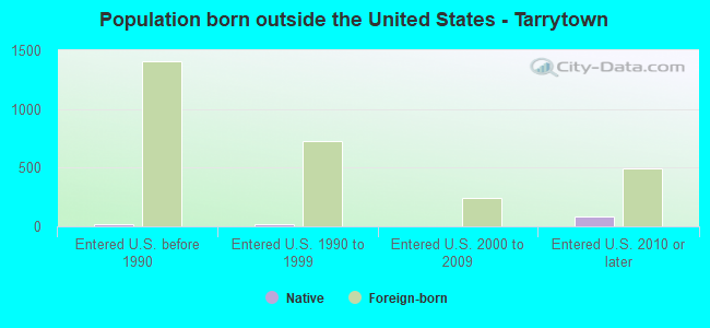 Population born outside the United States - Tarrytown