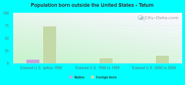 Population born outside the United States - Tatum