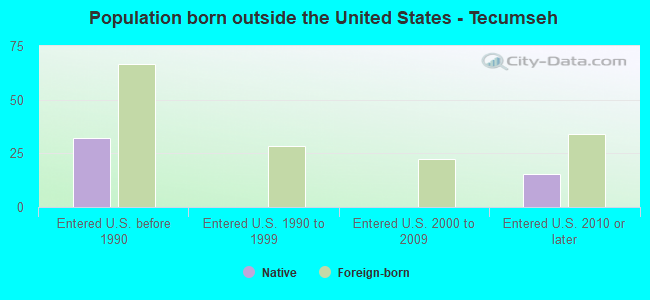 Population born outside the United States - Tecumseh