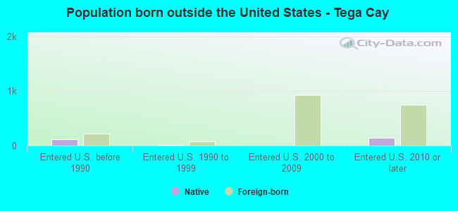 Population born outside the United States - Tega Cay