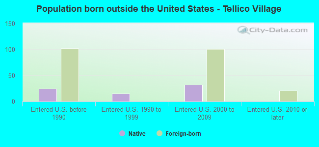 Population born outside the United States - Tellico Village