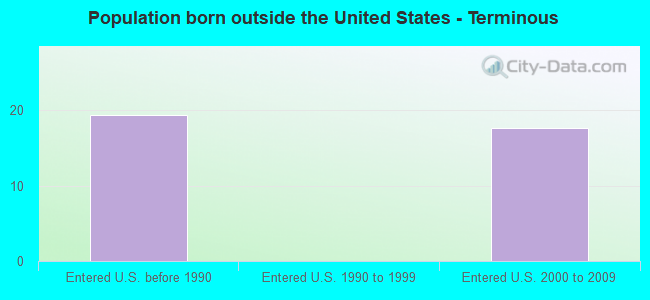 Population born outside the United States - Terminous