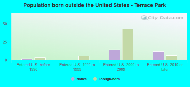 Population born outside the United States - Terrace Park