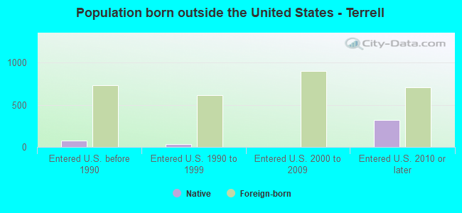 Population born outside the United States - Terrell