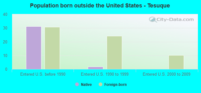 Population born outside the United States - Tesuque