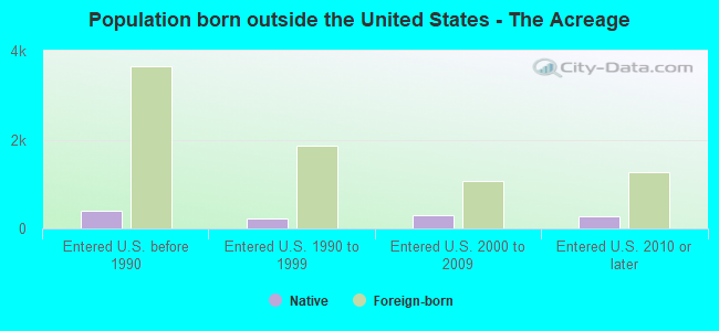 Population born outside the United States - The Acreage