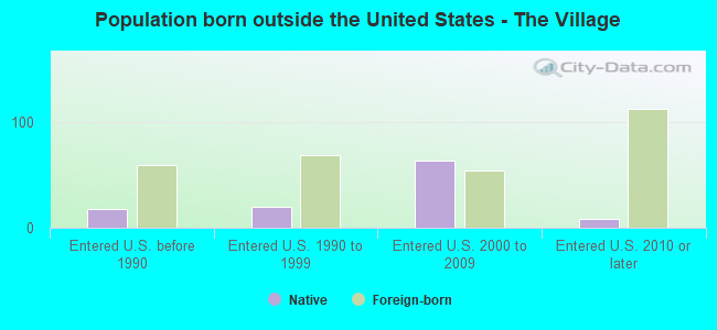 Population born outside the United States - The Village