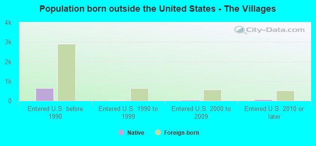 Population born outside the United States - The Villages
