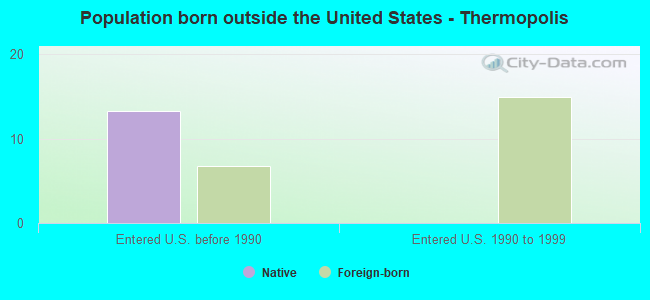 Population born outside the United States - Thermopolis