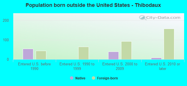 Population born outside the United States - Thibodaux