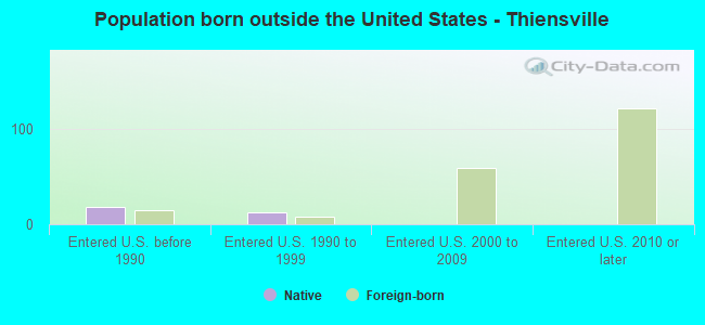 Population born outside the United States - Thiensville