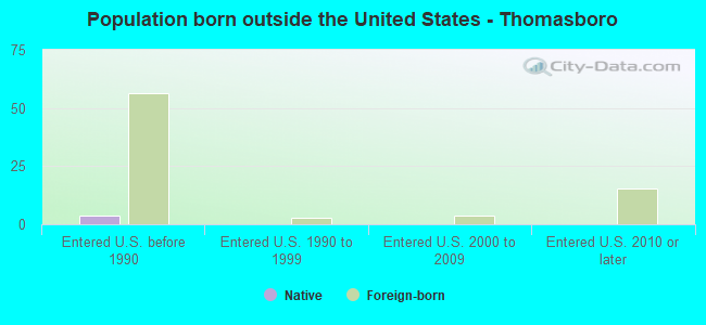 Population born outside the United States - Thomasboro