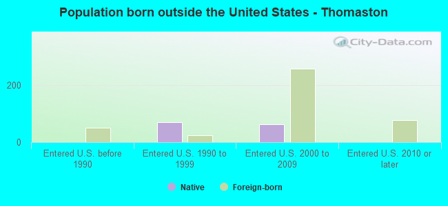 Population born outside the United States - Thomaston
