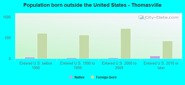 Population born outside the United States - Thomasville