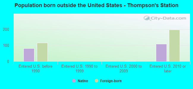 Population born outside the United States - Thompson's Station