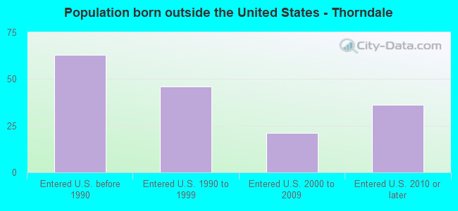 Population born outside the United States - Thorndale