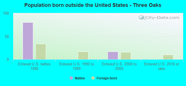 Population born outside the United States - Three Oaks