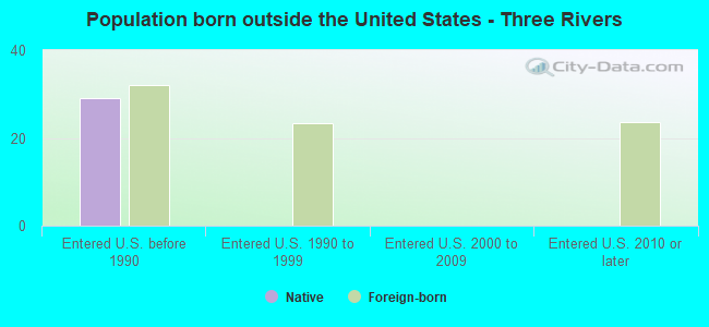 Population born outside the United States - Three Rivers