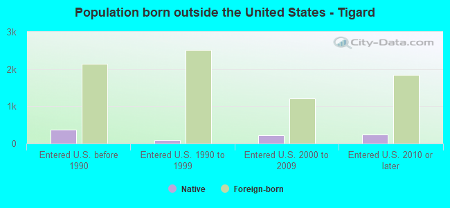 Population born outside the United States - Tigard