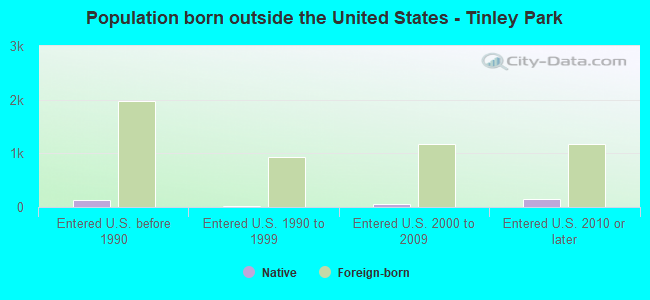 Population born outside the United States - Tinley Park
