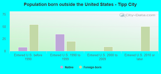 Population born outside the United States - Tipp City