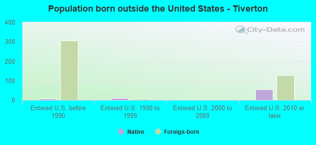 Population born outside the United States - Tiverton
