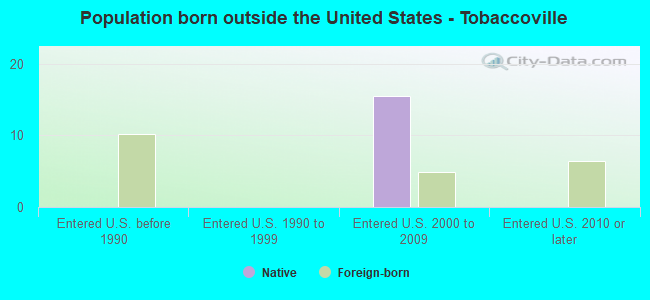 Population born outside the United States - Tobaccoville