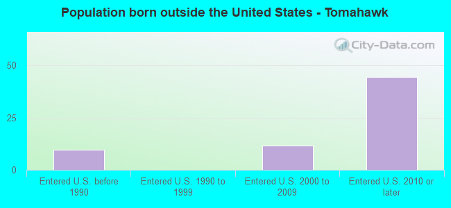 Population born outside the United States - Tomahawk