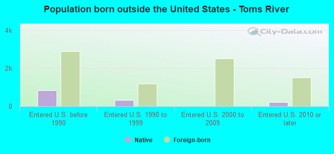 Population born outside the United States - Toms River