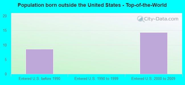 Population born outside the United States - Top-of-the-World