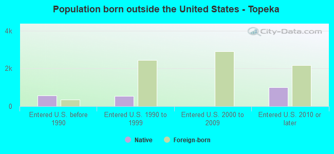 Population born outside the United States - Topeka
