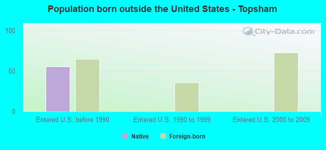 Population born outside the United States - Topsham