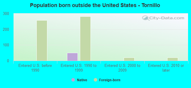 Population born outside the United States - Tornillo