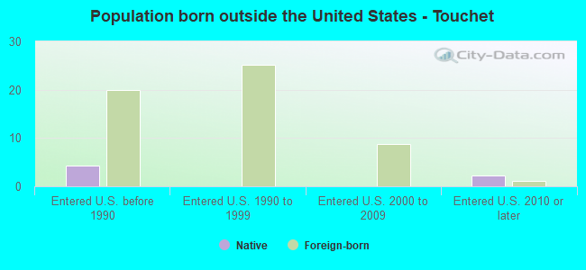Population born outside the United States - Touchet