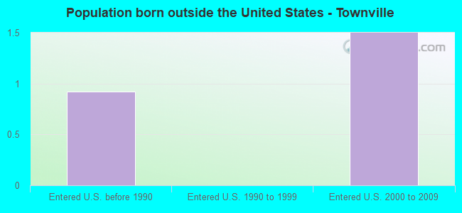 Population born outside the United States - Townville