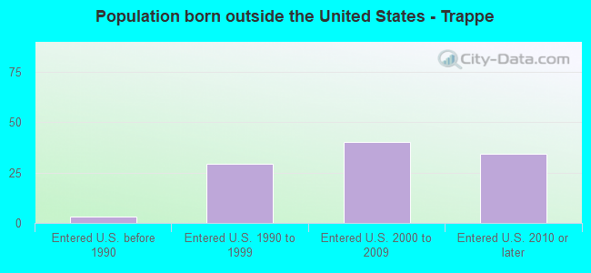 Population born outside the United States - Trappe