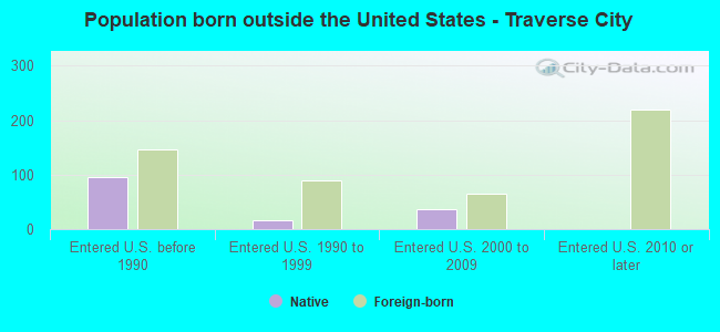 Population born outside the United States - Traverse City