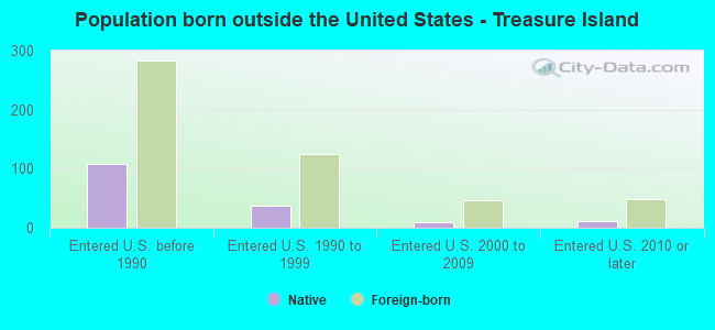 Population born outside the United States - Treasure Island