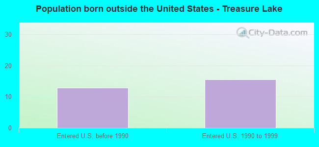 Population born outside the United States - Treasure Lake