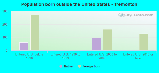 Population born outside the United States - Tremonton