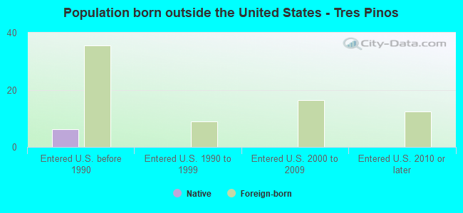 Population born outside the United States - Tres Pinos