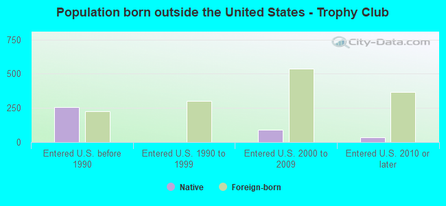Population born outside the United States - Trophy Club